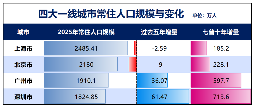 制图:城市财经;数据:各城市统计局