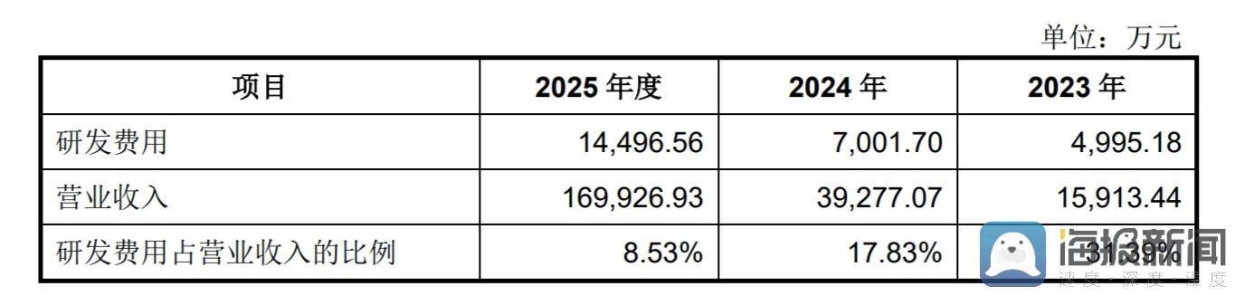 宇树科技近年研发与营收相关财务数据