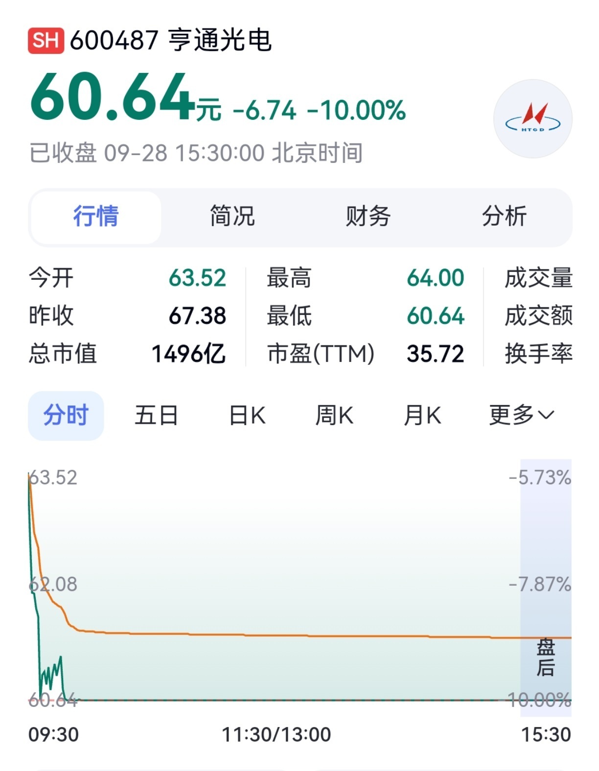 【拟募资不超过66.3亿元消息公布后,江苏光纤龙头亨通光电今日跌停】