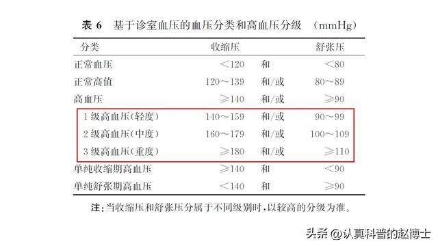 《中国高血压防治指南（2024年改造版）》