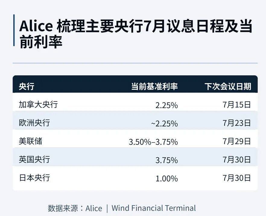 (万得AI Alice梳理主要央行7月议息日程,alice.wind.com.cn)