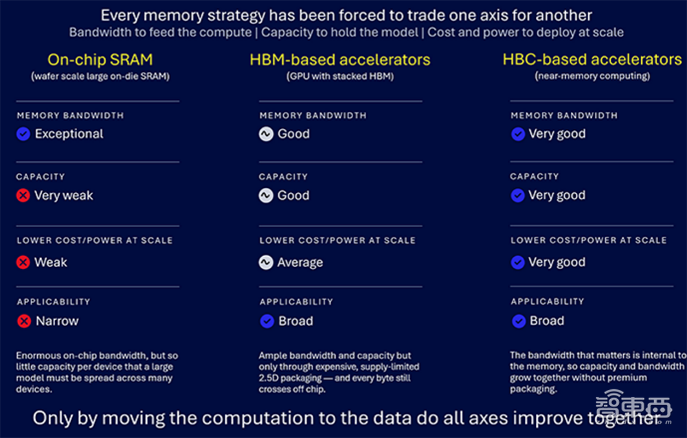 对话高通工程技术高级副总裁:HBC性价比优于HBM,2bit量化已与中国厂商合作