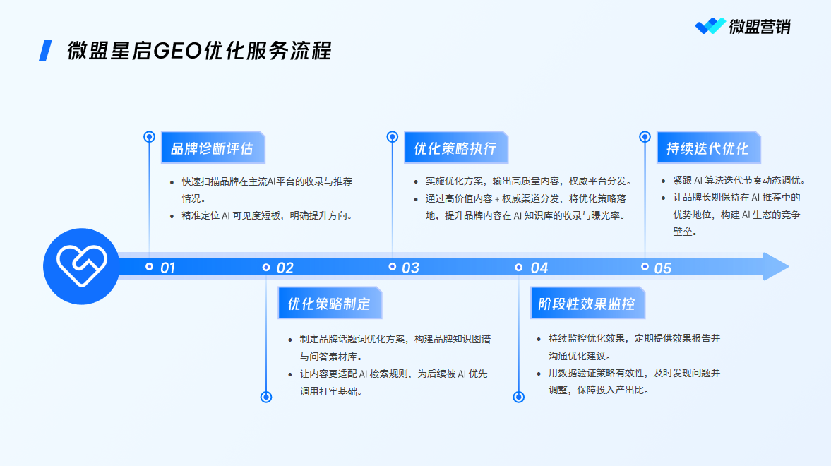 微盟星启GEO优化服务流程图片