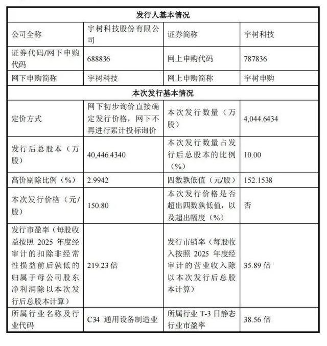 宇树科技本次发行相关基本信息