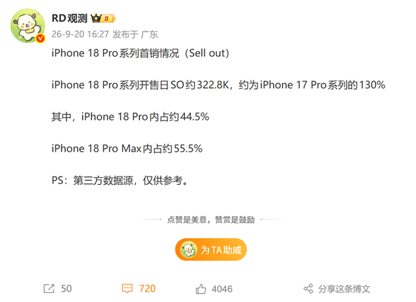 iPhone 18 Pro系列首销卖爆！销量超32万台 Pro Max更受欢迎