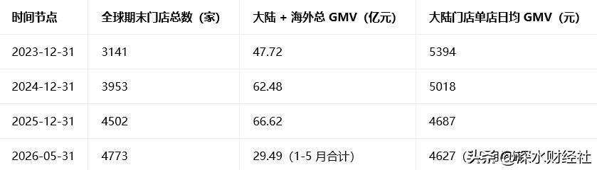 袁记云饺门店数量及单店GMV数据