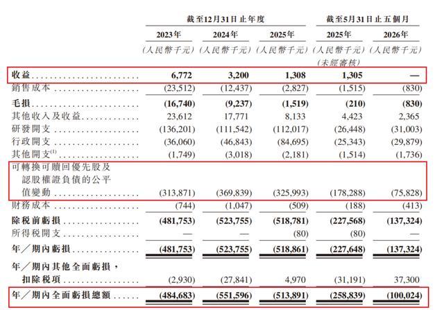 经营业绩情况 摘自《招股说明书》