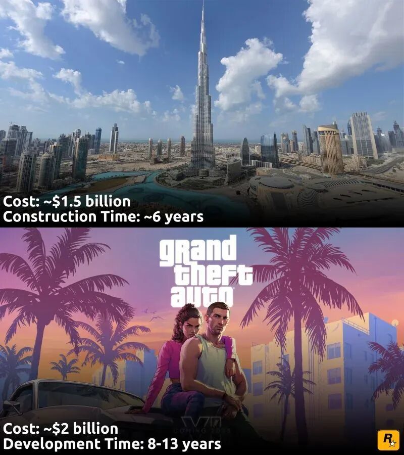 〓 按照最激进的估计，GTA 6的成本已经超越迪拜塔