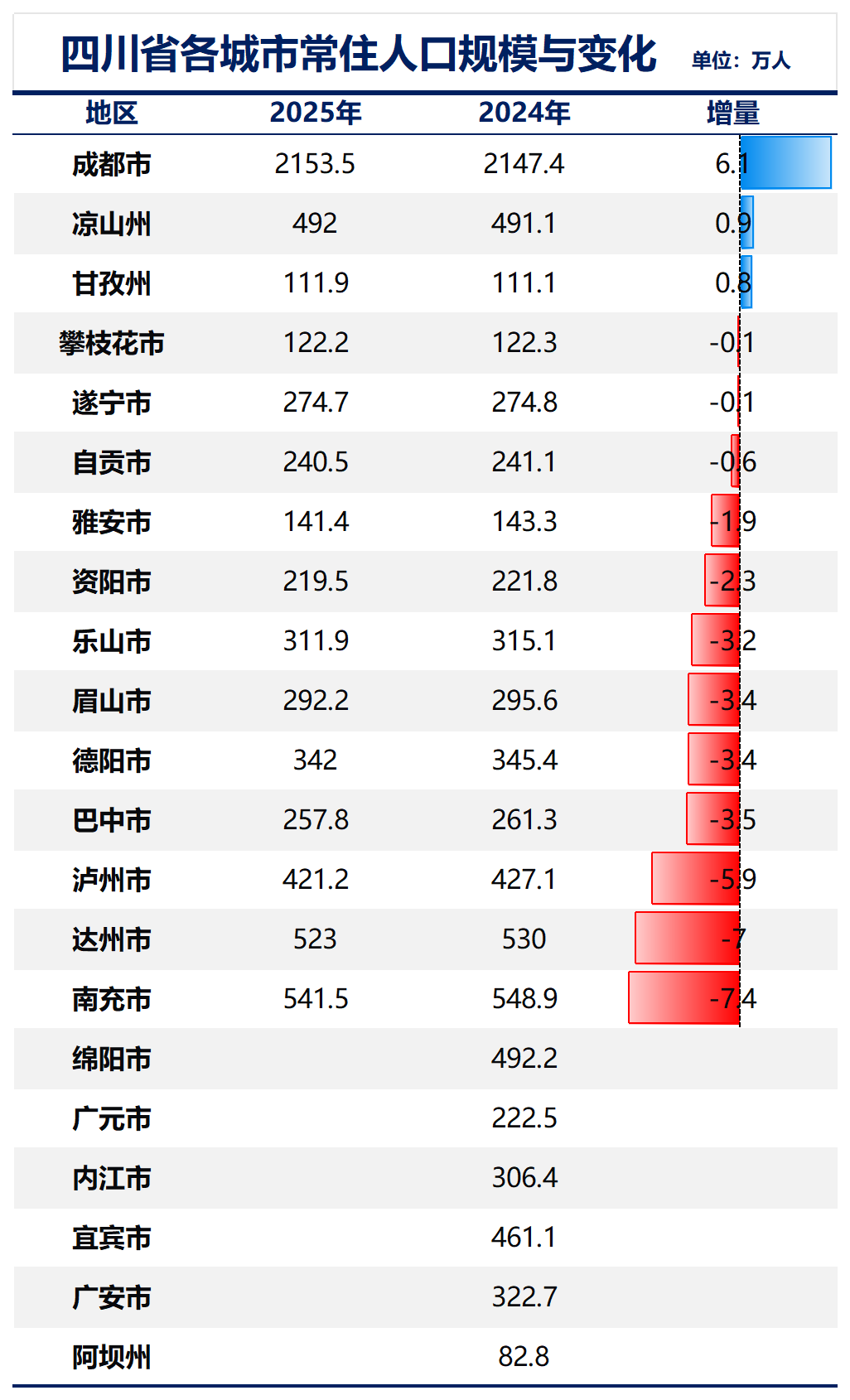 制图：城市财经；数据：各城市统计局