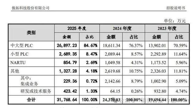 傲拓科技招股书披露的分业务收入构成表格