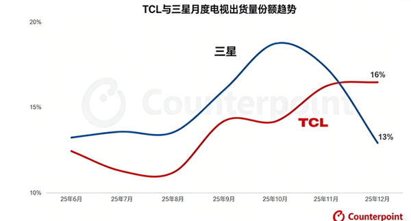 苹果蝉联第一 华为杀回榜首:这届数码圈太刺激了