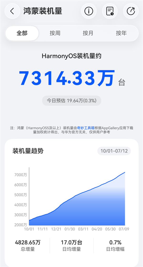 中国第二大智能手机操作系统！华为鸿蒙装机量突破7300万