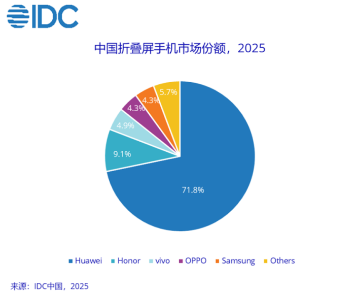 折叠屏iPhone将开启行业竞争下半场，国产厂商压力山大？