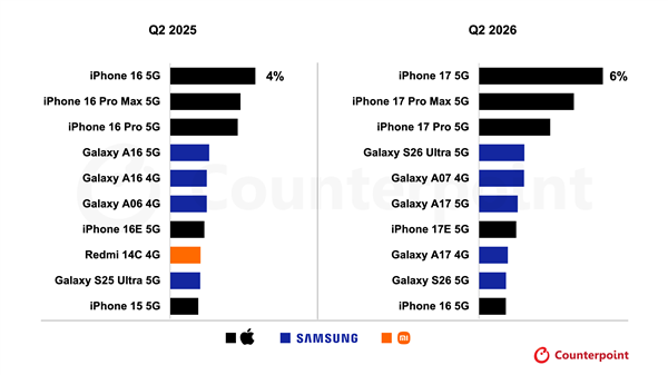 2026年Q2全球手机畅销榜公布：苹果霸榜 iPhone 17稳居第一