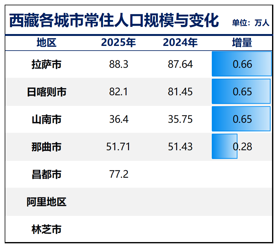制图：城市财经；数据：各城市统计局