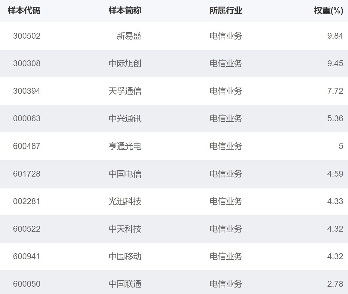 国证通信指数主要权重股