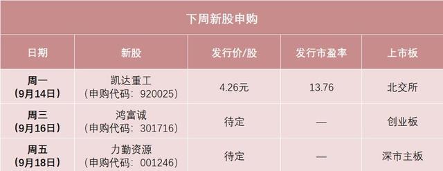 下周待申购新股的相关信息汇总