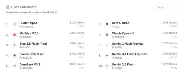 小米深夜全球发布MiMo-V2-Pro旗舰模型!总参数量突破1T 1M超长上下文