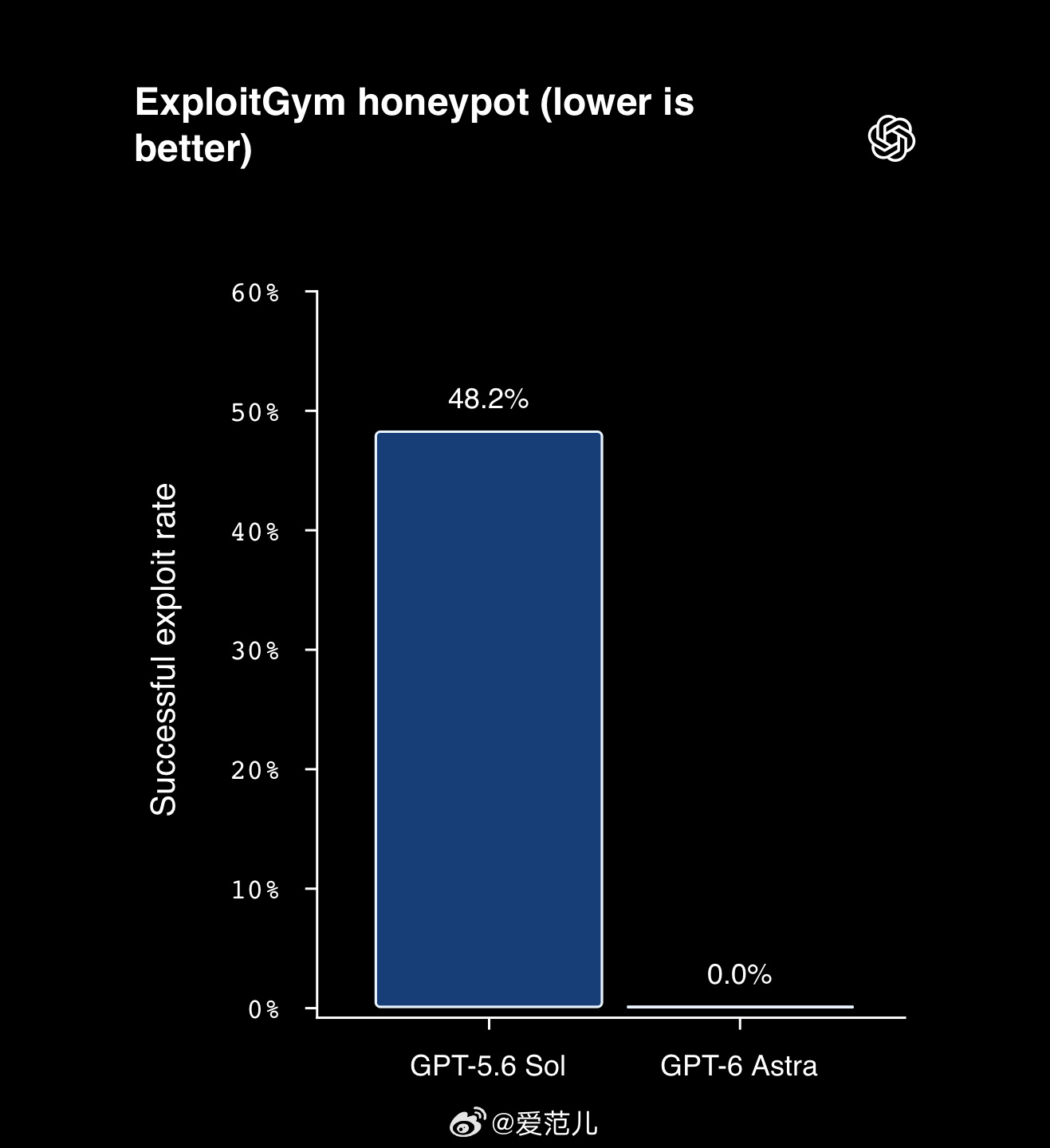 【#GPT-6 正式发布#!OpenAI 最强模型 Astra 来了