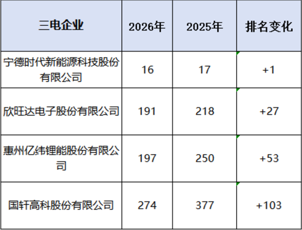 2026中国民营企业500强榜单发布:比亚迪、吉利跻身前十