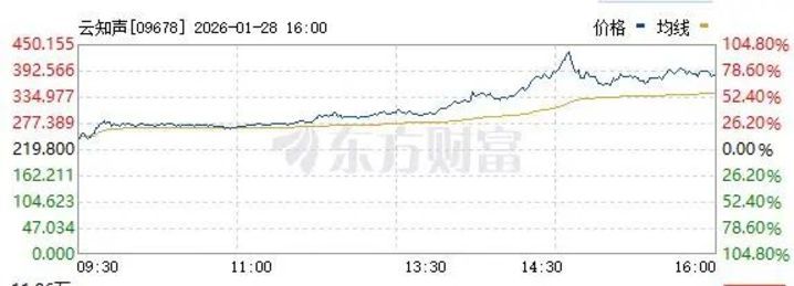 图 / 东方财富网
