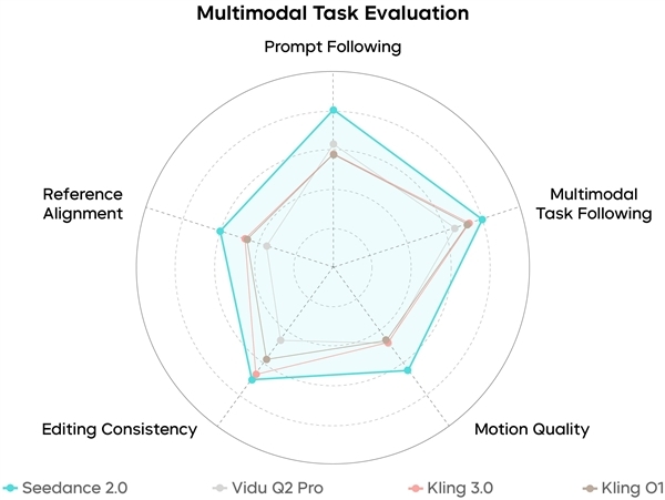 Seedance 2.0正式发布 字节跳动：还远不完美 生成结果仍存诸多瑕疵