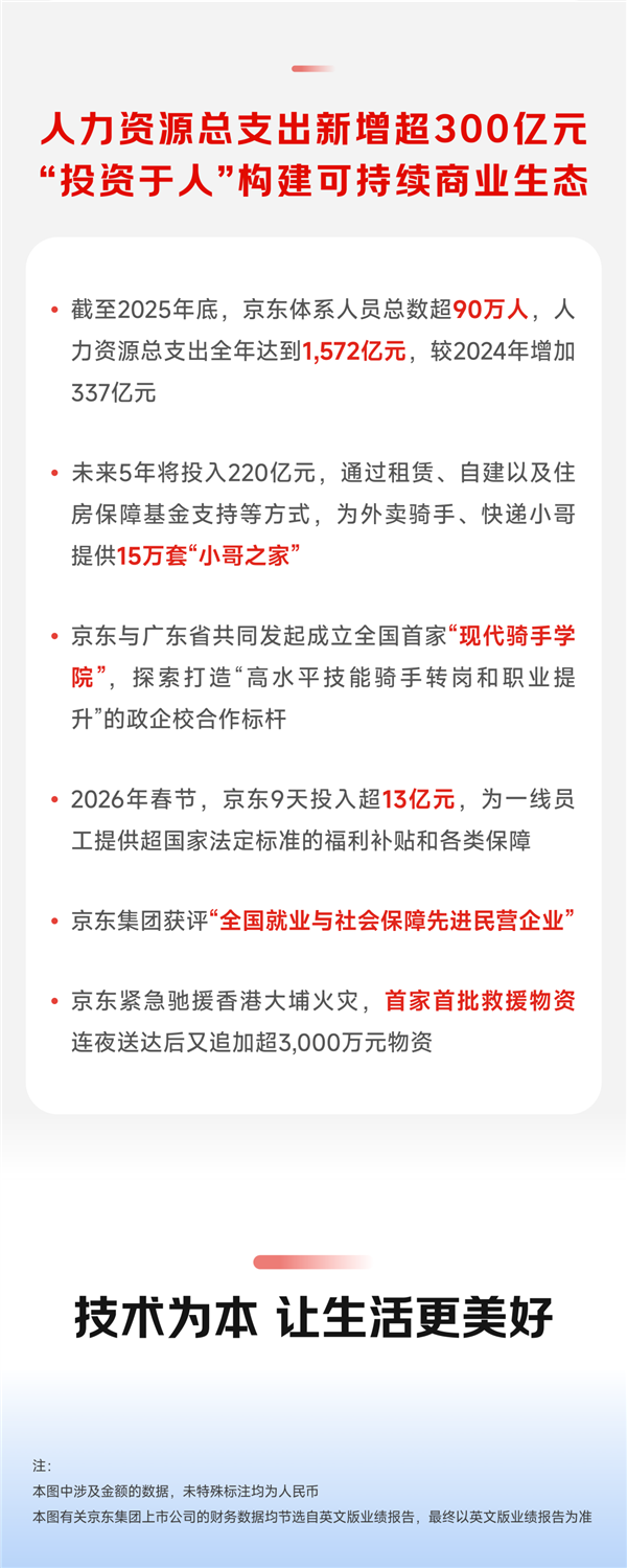砸220亿！京东要为快递、外卖小哥筑15万个家
