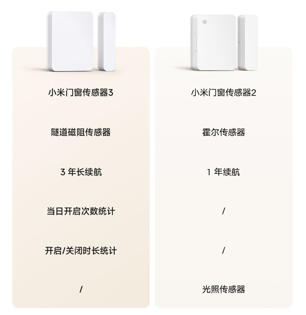 49元！小米门窗传感器3发布：升级隧道磁阻传感器、3年长续航