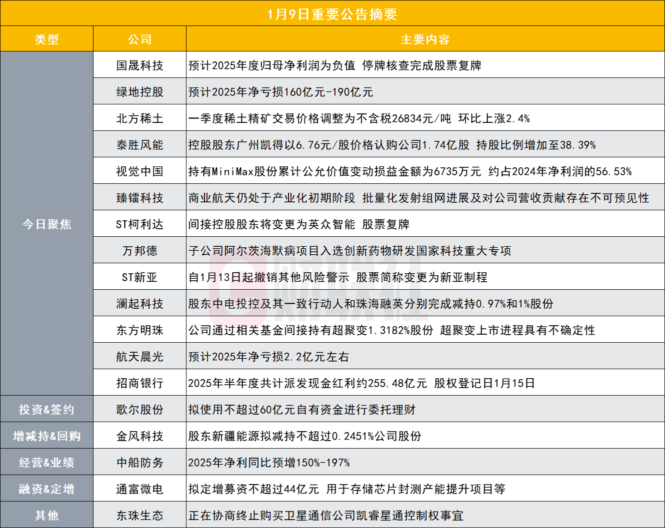 突发！140亿光伏设备牛股预计2025年经营业绩亏损停牌核查完成股票复牌|盘后公告集锦