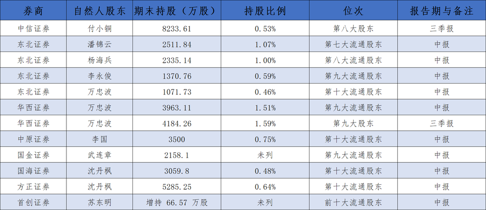 图为8家券商股东名单中的自然人