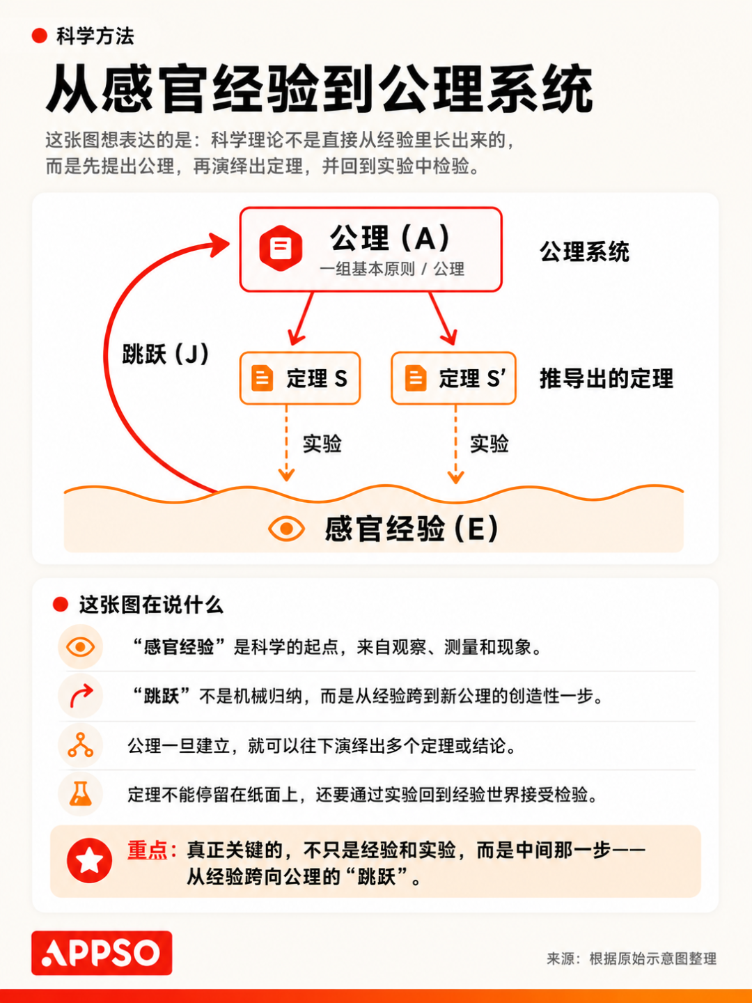 AI提不出下一个“王的猜想”
