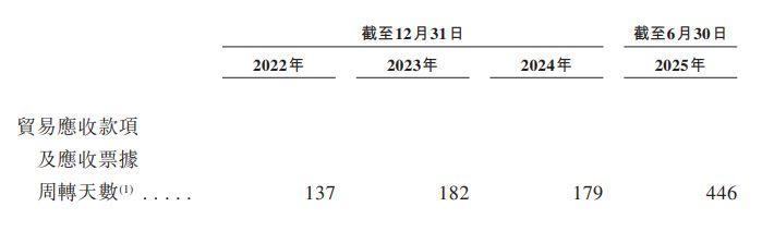 招股书披露应收款项周转天数相关数据