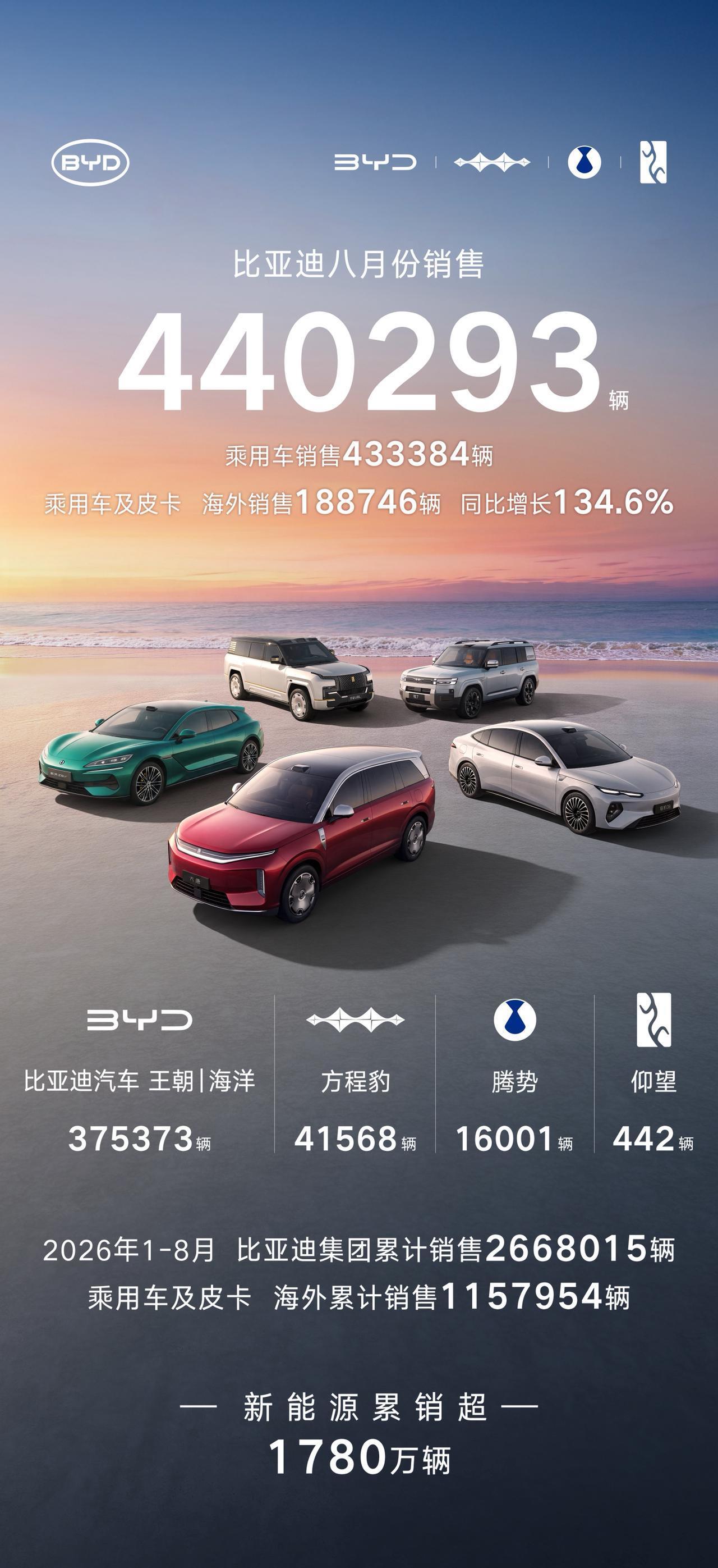 比亚迪8月份销售超44万辆，其中海外销售超18万辆。2026年1-8
