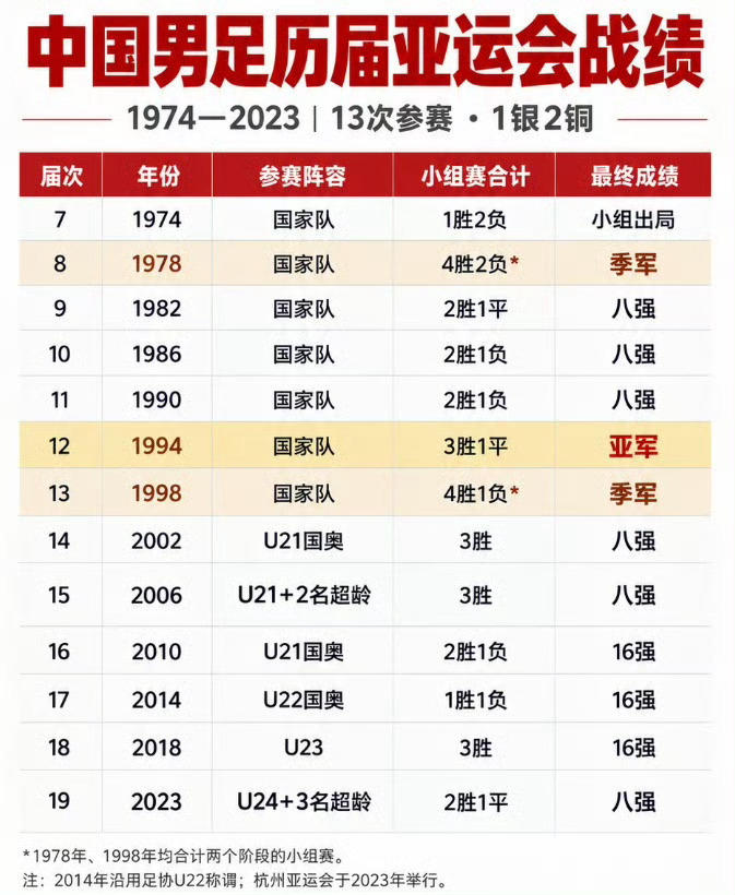 U23国足铜牌亚运会中国男足成绩首次超越男篮 亚运会男足3-4名决赛
