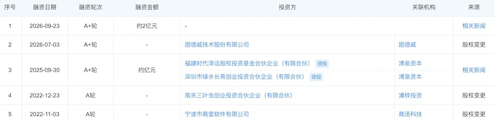 前商汤骨干AI创业,融资约2亿!