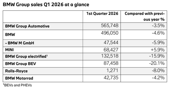 中国市场哑火!宝马一季度在华销量大跌10%:交付量仅14.4万