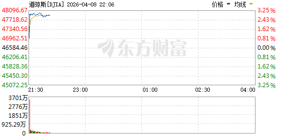 R图 DJIA_0