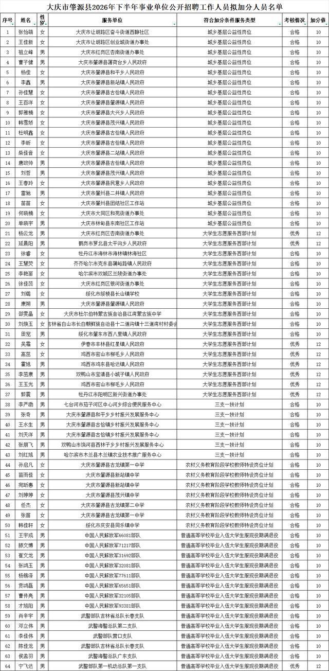 最高加17分!大庆事业单位招聘政策性加分人员名单公示