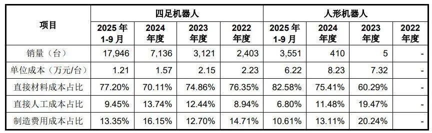 宇树科技机器人产品单位成本及成本构成占比表