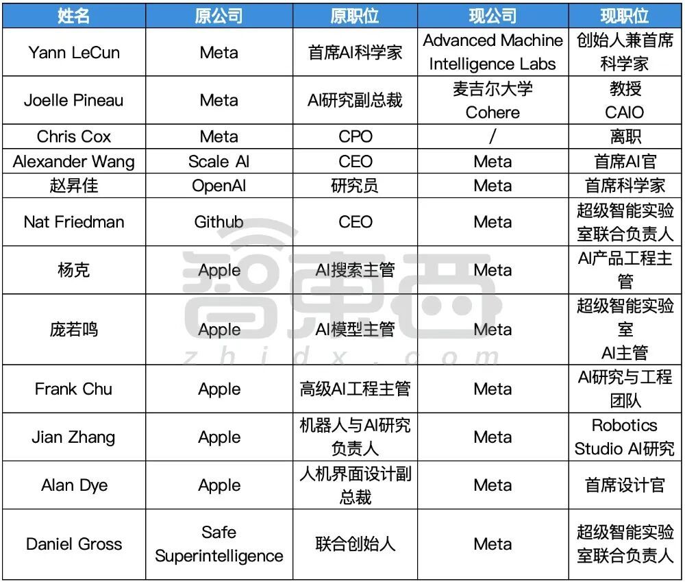 ▲Meta AI技术相关高管流动(智东西制表)