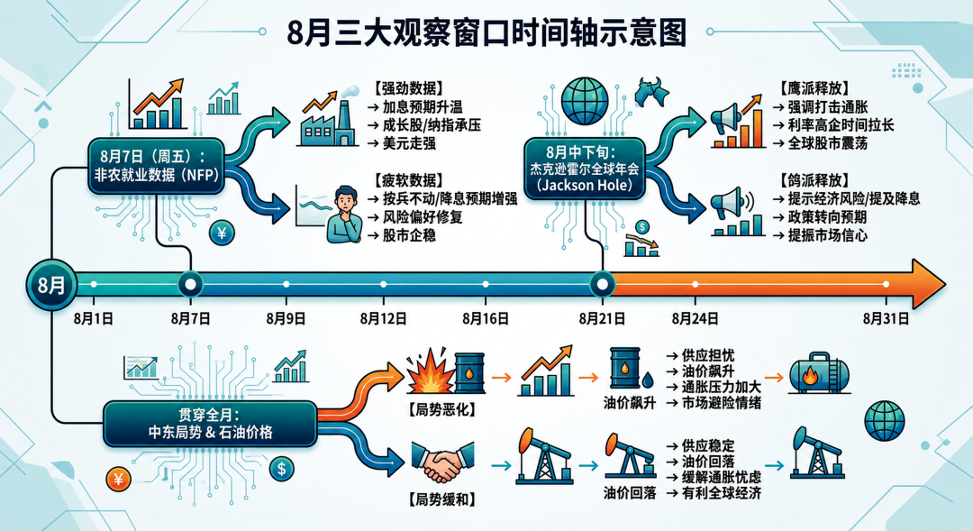 8月三大观察窗口时间轴