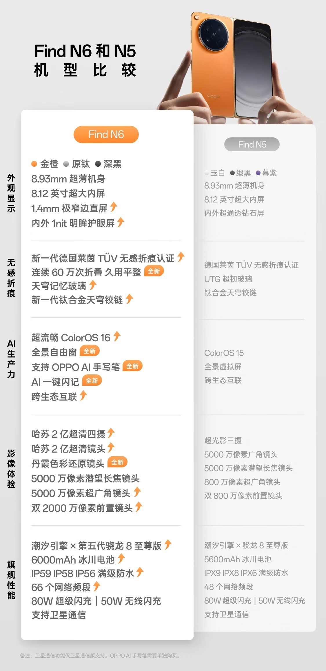 OPPO Find N6首销三日突破5.64万台,成单周热销榜唯一折叠旗舰