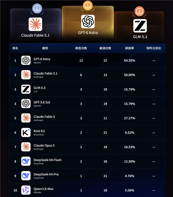 B站上线AI无限竞技场测评榜:全球百大模型同场竞技 GPT-6现居榜首