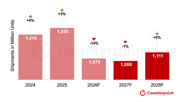 2026全球智能手机出货量预计下滑14.3%，行业承压待2028年回暖