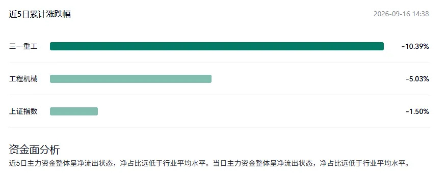 【三一重工等工程机械股逆势暴跌】9月16日,A股工程机械板块集体走低