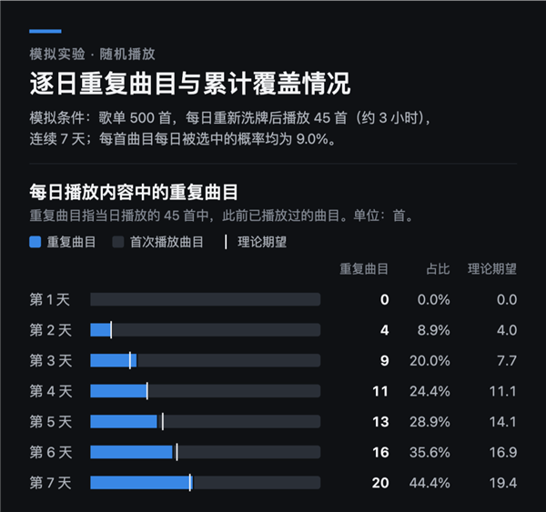 随机播放老是那几首歌 难道它们真给平台充钱了?