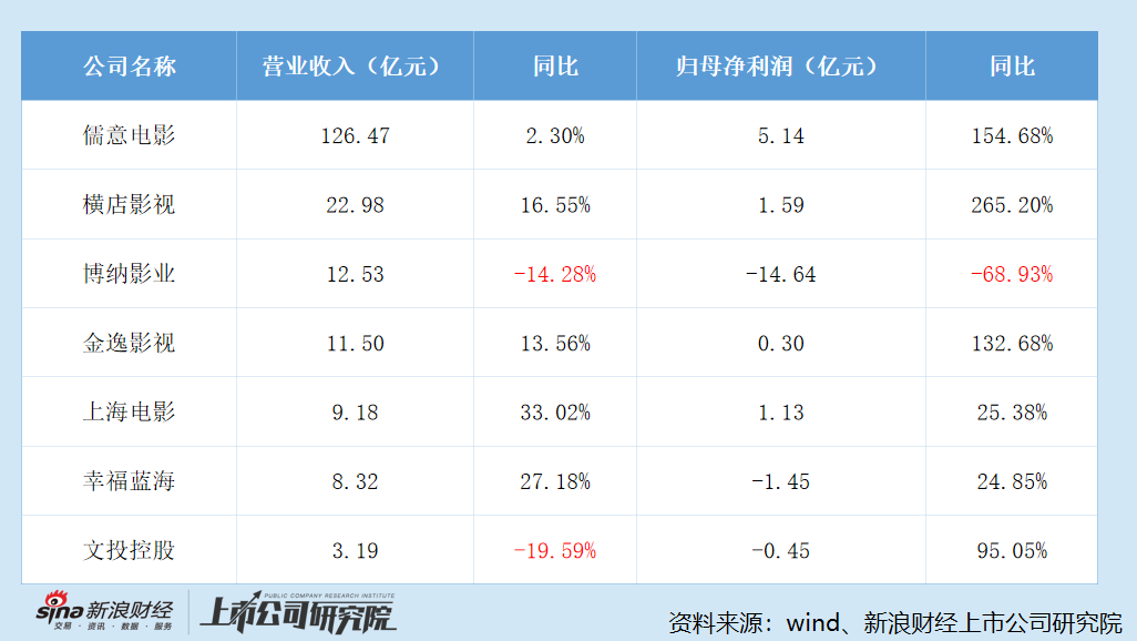 2025年7家院线上市公司事迹变动情况
