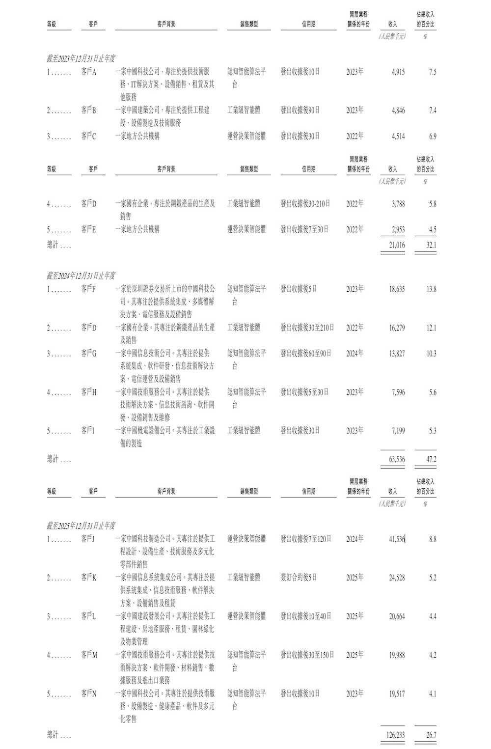 上海AI“小巨人”冲刺IPO!收入暴增251.7%