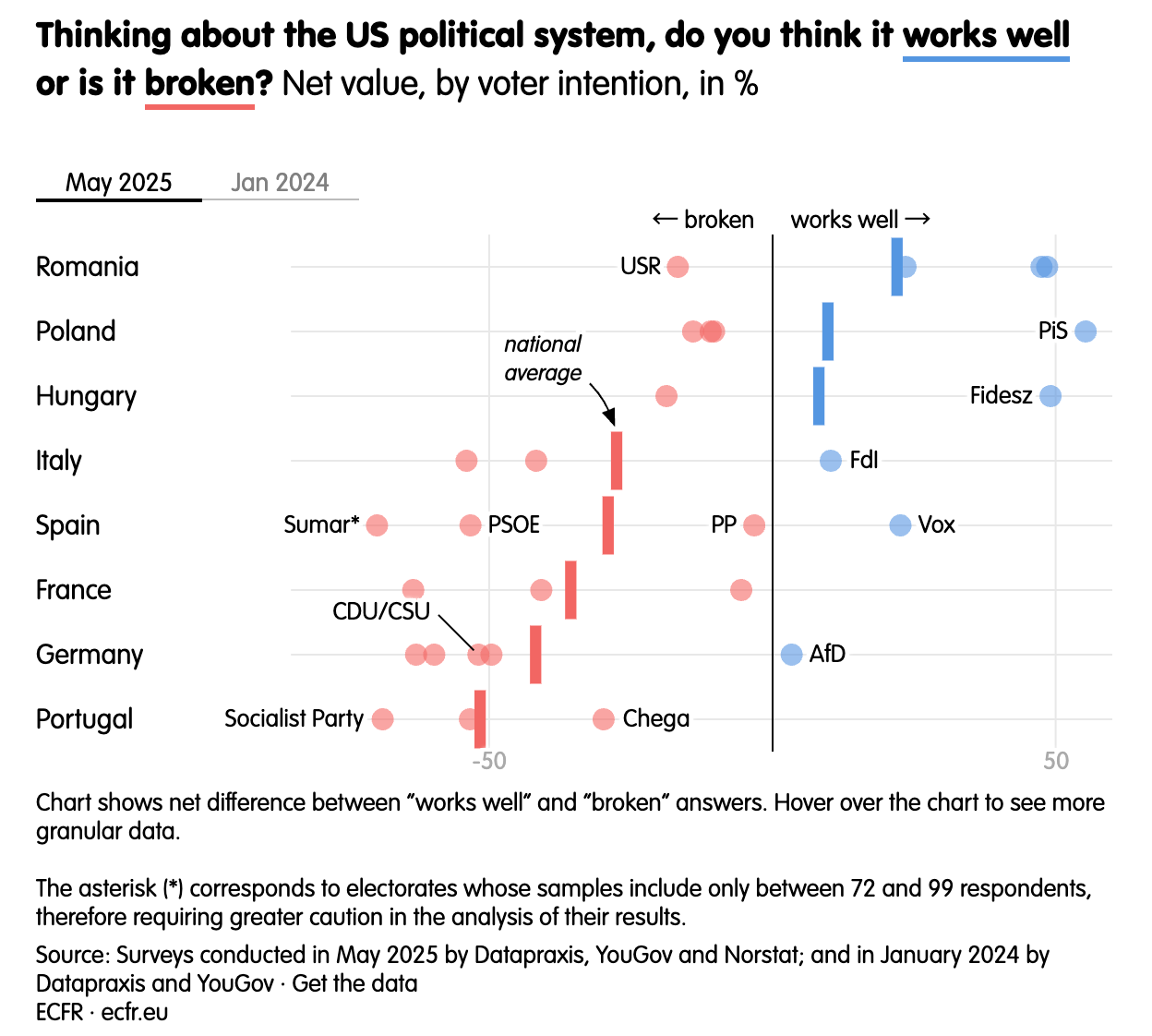 图为ECFR在2025年5月对8个主要欧洲国家所做的民调调查,调查了这些国家的不同政党支持者与其对美国政治体系支持度的相关性。图片来源:ECFR官网