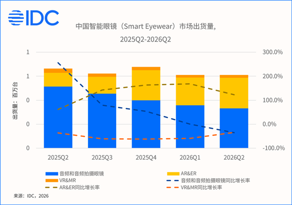 智能眼镜Q2全球出货量大涨35.3%：中国市场首次负增长！